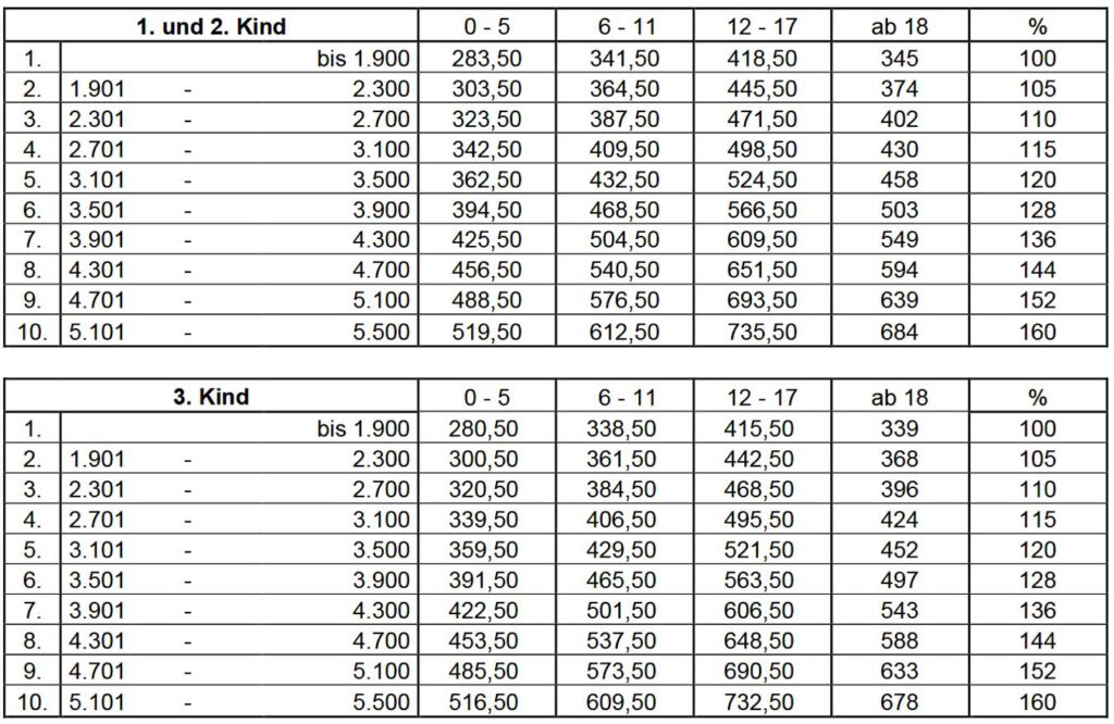 D Sseldorfer Tabelle Fachanw Ltin F R Familienrecht