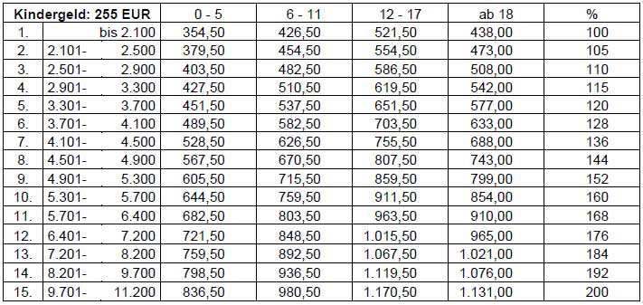 Neue Düsseldorfer Tabelle 2025 