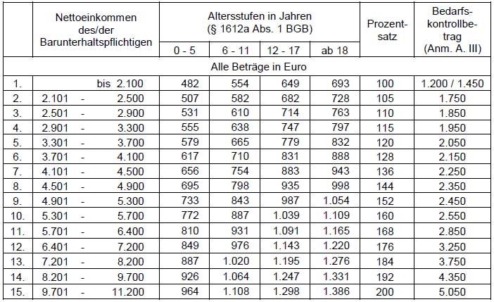 Düsseldorfer Tabelle 2025 