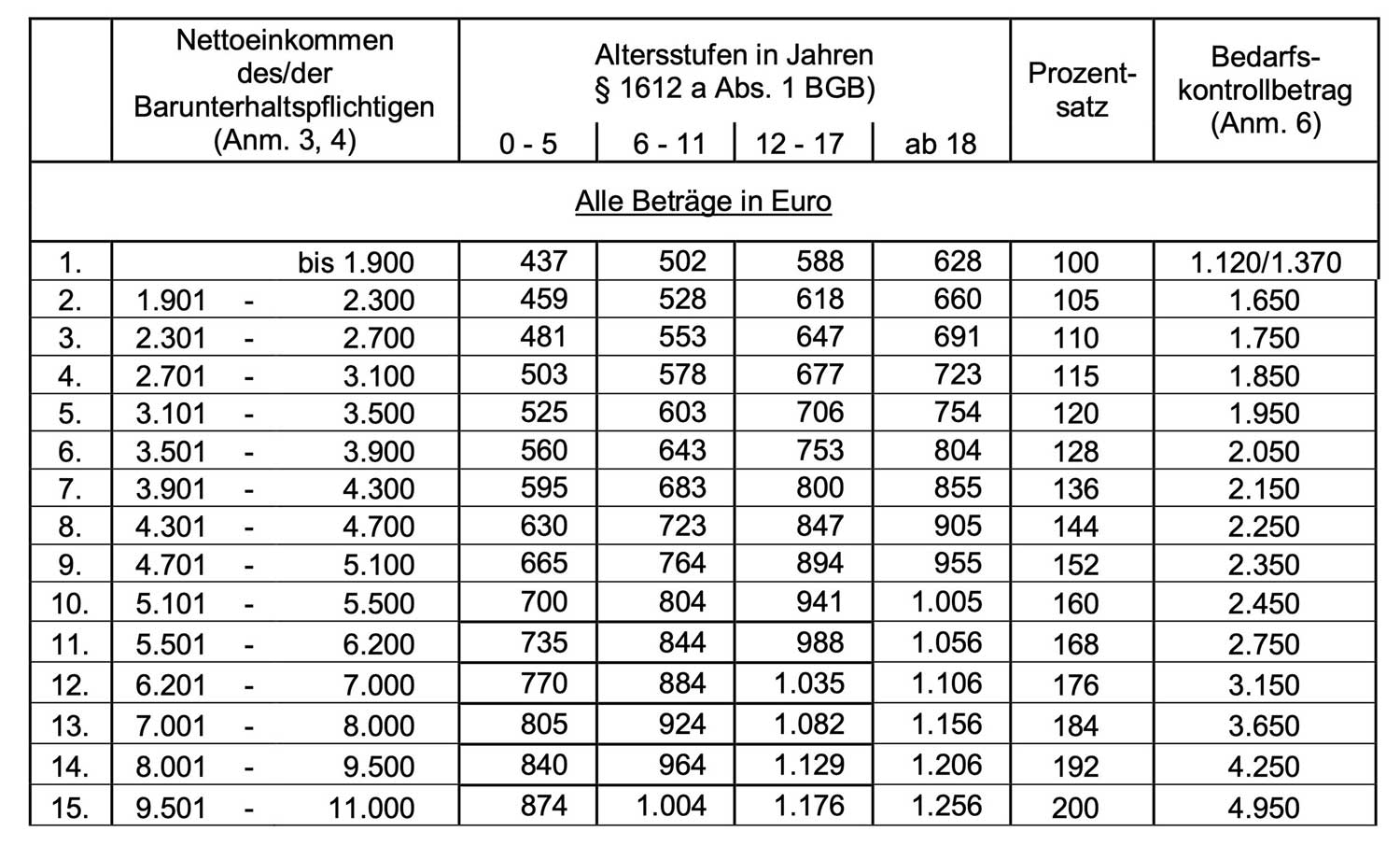 Düsseldorfer Tabelle 2023 Anwalt München